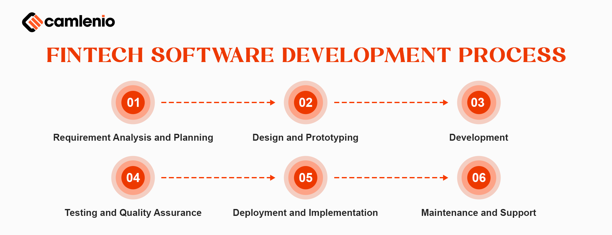 Fintech Software Development Process
